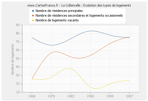 La Collancelle : Evolution des types de logements